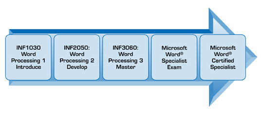 This graphic shows the increasing levels of INF courses and Microsoft Word Certification opportunities: INF 1030: Word Processing 1: Introduce; INF 2050: Word Processing 2: Develop; INF 3060: Word Processing 3: Master; Microsoft Word Specialist Exam; and Microsoft Word Certified Specialist.