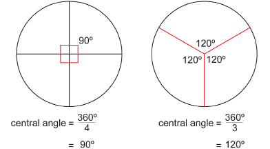 This is an illustration showing a central angle of 90° in a medicine wheel with four spokes. Another medicine wheel with three spokes is shown to have a central angle of 120°.
