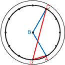 This illustration shows a geoboard with two lines drawn from another point, labelled D, on the circle to point A and C.