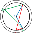 This is an illustration of a geoboard with two lines drawn from another point, labelled E, on the circle to point A and C.
