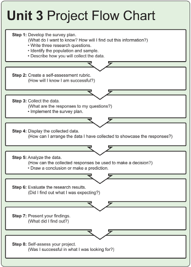 This is an illustration of a flow chart outlining the eight steps of the Unit 3 Project. Step 1: Develop the survey plan. Step 2: Create a self-assessment rubric. Step 3: Collect the data. Step 4: Display the collected data. Step 5: Analyze the data. Step 6: Evaluate the research results. Step 7: Present your findings. And Step 8: Self-assess your project.