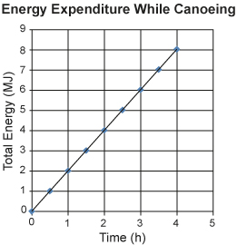 This is a graphic of the linear equation y = 2x, where y represents total megajoules and x represents the number of hours canoeing at a moderate pace.