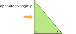 This graphic shows a right triangle with an arrow pointing to the left side, opposite angle y.
