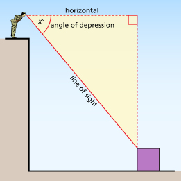 This illustration shows a man looking down at an object from a point of higher elevation. The angle of depression is shown as the angle between the horizontal and the line of sight.