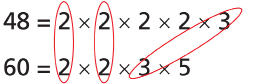 This shows the prime factorization of 48 and 60 with the common factors circled.