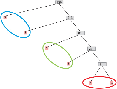This shows a factor tree illustrating the prime factorization of the number 729.