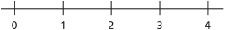 This shows a number line labelled from 0 to 4.