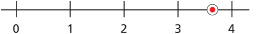 This shows a number line labelled from 0 to 4 with a red point at approximately 3.6.