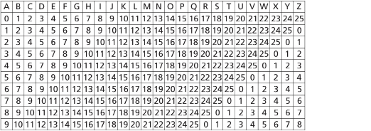 This image shows an extended cipher strip including 10 possible shifts.