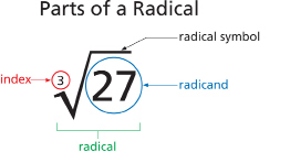 This shows the parts of a radical: index, radical symbol, and radicand.