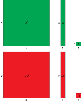 This shows an illustration of the six different kinds of algebra tiles.