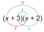 This shows an illustration of how to use the acronym FOIL to multiply binomials together.