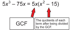 This graphic shows the GCF and the quotients of each term being divided by the GCF.