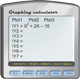 This shows a screenshot of a graphing calculator with the trinomial x2 + 2x - 15 entered into the Y = editor.