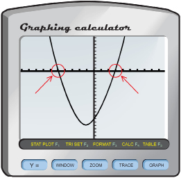 This shows a screenshot of a graphing calculator displaying the graph of the trinomial x² + 2x - 15. The x-intercepts are indicated in red.