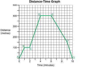 This illustration shows a distance-time graph.