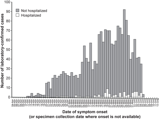 This shows an illustration of a stacked bar graph comparing the number of laboratory-confirmed cases of H1N1 flu compared to the date of the onset of symptoms.