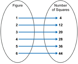 This graphic shows an arrow diagram with Figure numbers 1 through 6 in an oval on the left and Number of Squares 4, 12, 20, 28, 36, and 44 in an oval on the right. Blue arrows originate from each number in the left oval and arrive at each number in the right oval.