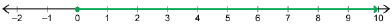 This shows a number line representing all real numbers greater than or equal to zero.