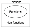 This image shows a box titled Relations. Inside the box is a circle comprised of Functions. Non-functions comprise the rest of the box.