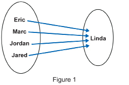 This shows an arrow diagram with Eric, Marc, Jordan, and Jared in the left oval and Linda in the right oval.