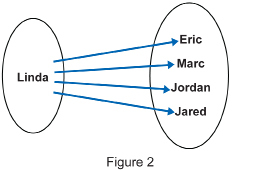 This shows an arrow diagram with Linda in the left oval and Eric, Marc, Jordan, and Jared in the right oval.