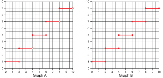 This shows two discontinuous graphs, Graph A and Graph B.