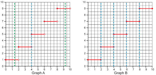 This shows Graphs A and B from the previous diagram. Several vertical lines intersect each graph.