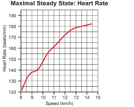 This shows a graph of heart beats (per minute) versus speed (km/hour).