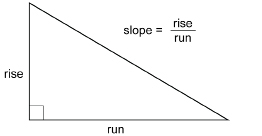 This shows an illustration of a right triangle. The vertical length or height of the triangle is labelled the rise, and the horizontal length or base of the triangle is labelled the run.