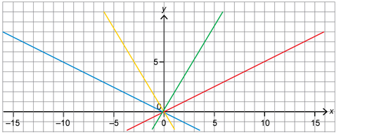 This shows a graph of four lines. Two lines rise from left to right. The other two lines are the reflections of the first two lines across the vertical axis.