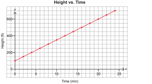 This shows a graph representing the position of the bike rider over time. The bike rider starts at 100 feet above sea level and reaches a height of 700 feet after 24 minutes.