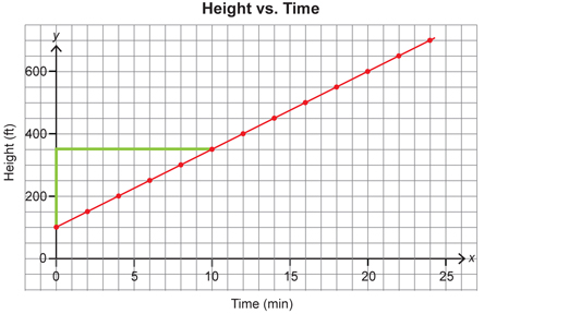 This shows a graph of height versus time. The points (0, 100) and (10, 350) are used to determine the slope.