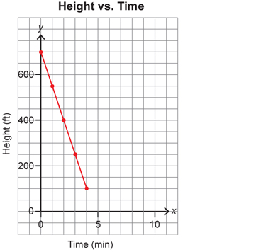This shows a graph of height versus time. The rider is descending the hill and the graph slopes from left to right, so this shows a negative slope.