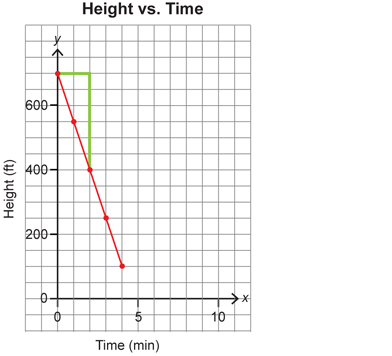 This shows a graph of height versus time. The points (0, 700) and (2, 400) are used to determine the slope.