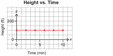 This shows a graph of height versus time with a horizontal segment.