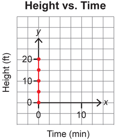 This shows a graph of a vertical line segment.