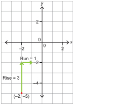 This shows a graph of the point (-2, -5) with an arrow indicating a rise of 3 units up and another arrow indicating a run of 1 unit to the right.
