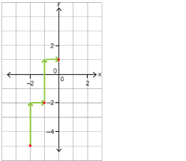 This shows a graph of a line that passes through the points (-2, -5), (-1, -2), and (0, 1).