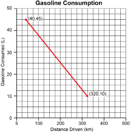 This illustration shows a graph of the gasoline consumption of a vehicle. Distance driven (in kilometres) is represented on the horizontal axis, and Gosoline Consumed (in litres) is represented on the vertical axis. The graph shows a straight line from point (40, 45) to point (320, 10).
