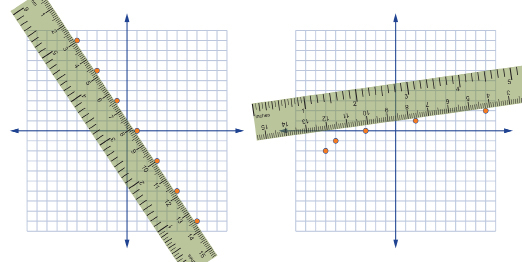 This shows a graph of a linear relation (left) where the points can be joined by a single line and a graph of a non-linear relation (right) where the points cannot be joined by a single line.