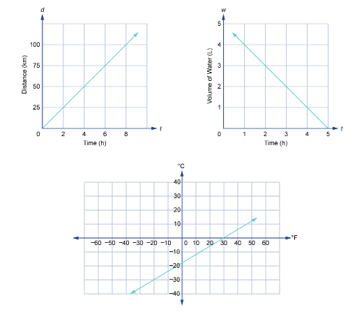 Lesson 1: Identifying Linear Relations image.