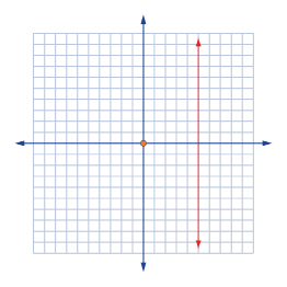 This shows a graph of a vertical line passing through the point (5, 0).