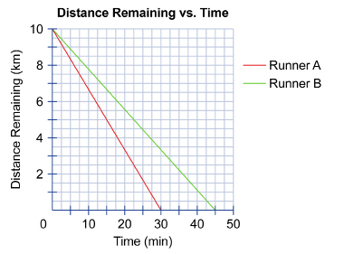 This shows a graph of distance remaining versus time.