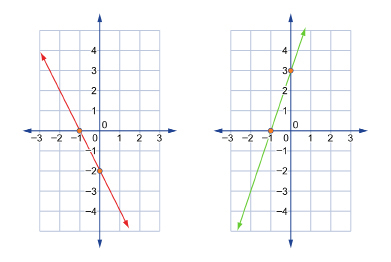 This shows two separate graphs. The line in each graph intersects both the x-axis and y-axis. The line in the first graph falls to the right while the line in the second graph rises to the right.