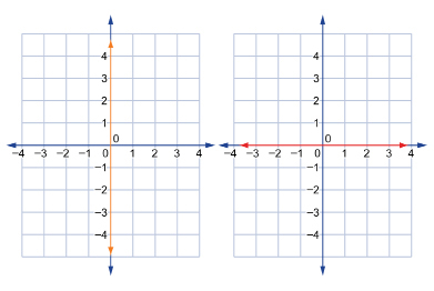 This shows two graphs. The graph on the left shows a vertical line running along the y-axis. The graph on the right shows a horizontal line running along the x-axis.