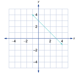 This shows a graph with a linear function.