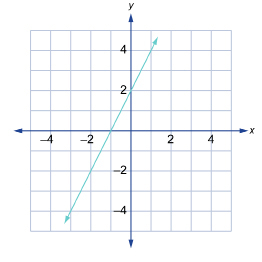 This shows a graph with a linear function.