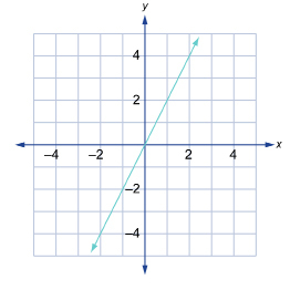 This shows a graph with a linear function.