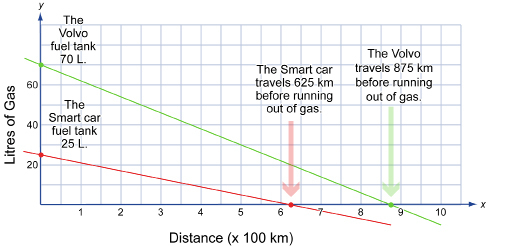 This shows a graph of the fuel consumption of a Smart car compared to the fuel consumption of a Volvo.